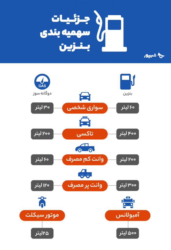 جزئیات سهمیه بندی بنزین